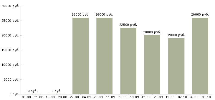 Вакансии оператор заявок в Екатеринбурге - Медиана зарплат оператор заявок в Екатеринбурге за 2 месяца