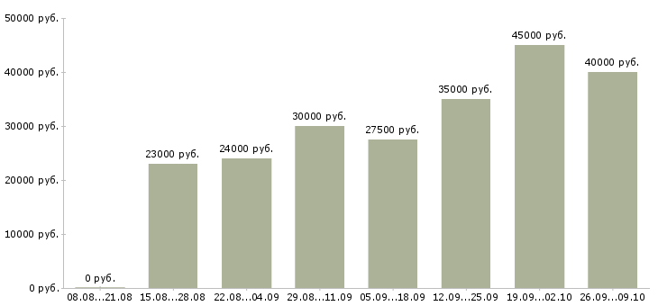 Вакансии оператор на часы в Екатеринбурге - Медиана зарплат оператор на часы в Екатеринбурге за 2 месяца