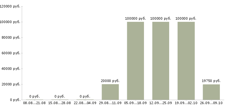 Вакансии оператор продукции в Уфе - Медиана зарплат оператор продукции в Уфе за 2 месяца