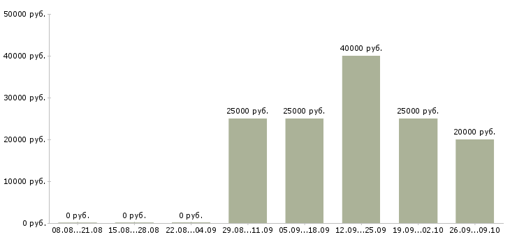 Вакансии офис менеджер с обучением в Белгороде - Медиана зарплат офис менеджер с обучением в Белгороде за 2 месяца