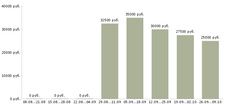 Вакансии официант в отель в Москве - Медиана зарплат официант в отель в Москве за 2 месяца