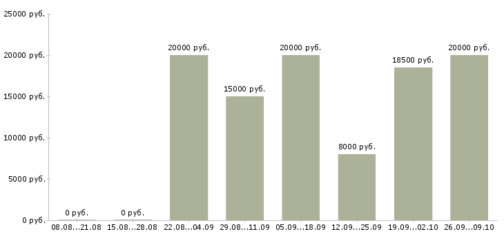Вакансии подработка на компьютере на дому в Москве - Медиана зарплат подработка на компьютере на дому в Москве за 2 месяца