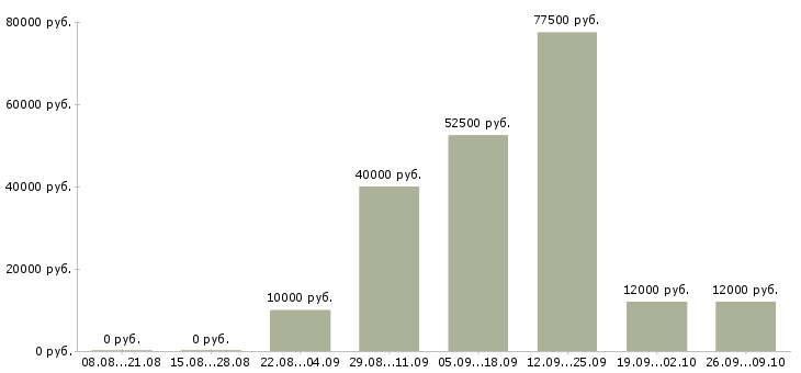 Вакансии предлагаю работу по интернету в Орле - Медиана зарплат предлагаю работу по интернету в Орле за 2 месяца