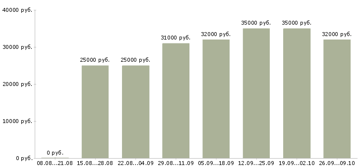 Вакансии приглашаю в команду в Белгороде - Медиана зарплат приглашаю в команду в Белгороде за 2 месяца