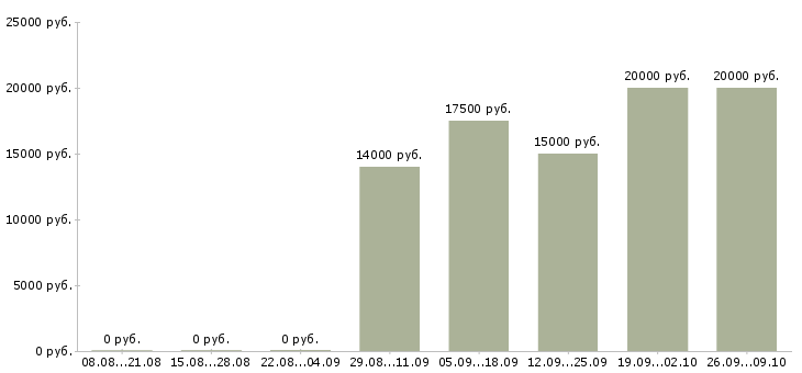 Вакансии продавец в зал в Кемерово - Медиана зарплат продавец в зал в Кемерово за 2 месяца