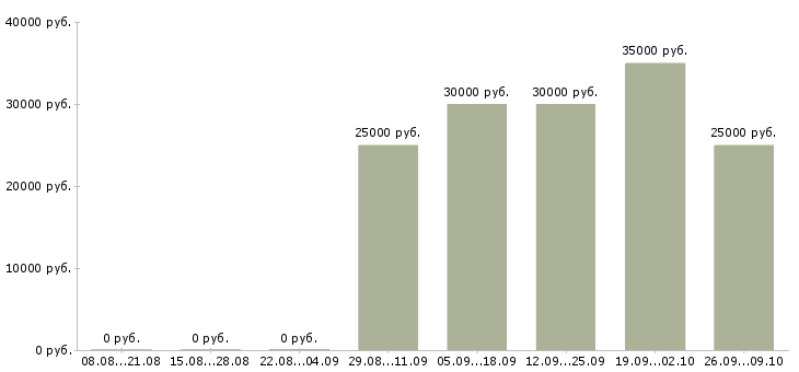 Вакансии продавец в салон связи в Казани - Медиана зарплат продавец в салон связи в Казани за 2 месяца