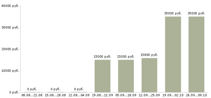 Вакансии продавец в торговый центр Башкортостан - Медиана зарплат продавец в торговый центр Башкортостан за 2 месяца