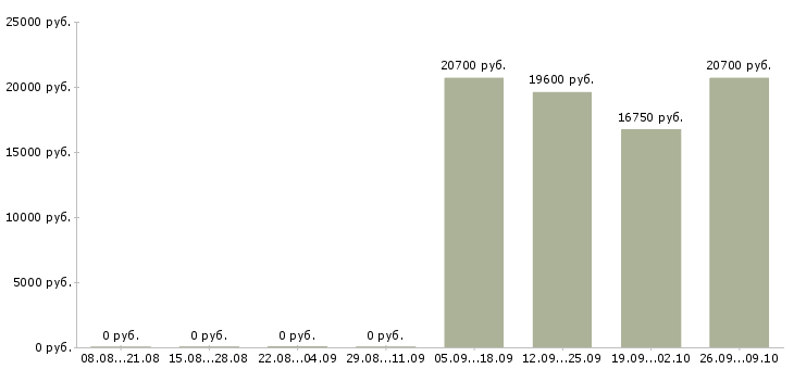 Вакансии продавец кассир в день в Оренбурге - Медиана зарплат продавец кассир в день в Оренбурге за 2 месяца