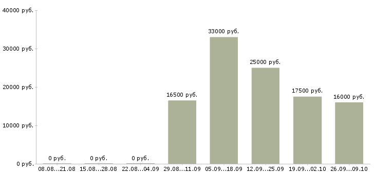 Вакансии продавец кассир в день в Туле - Медиана зарплат продавец кассир в день в Туле за 2 месяца