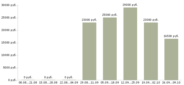 Вакансии продавец консультант на телефоне в Челябинске - Медиана зарплат продавец консультант на телефоне в Челябинске за 2 месяца