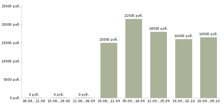 Вакансии продавец по выкладке товара в Барнауле - Медиана зарплат продавец по выкладке товара в Барнауле за 2 месяца