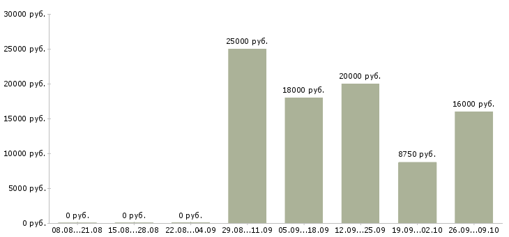 Вакансии продавец по залу в Барнауле - Медиана зарплат продавец по залу в Барнауле за 2 месяца