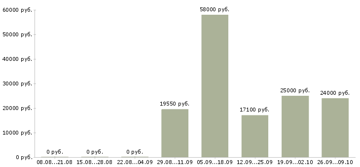 Вакансии продавец по залу в Рязани - Медиана зарплат продавец по залу в Рязани за 2 месяца