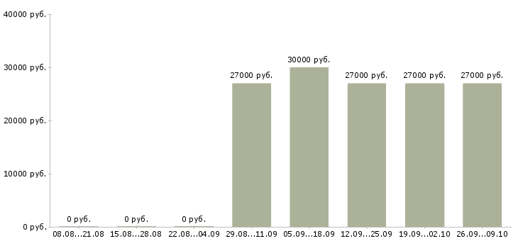 Вакансии работники конвейера Башкортостан - Медиана зарплат работники конвейера Башкортостан за 2 месяца