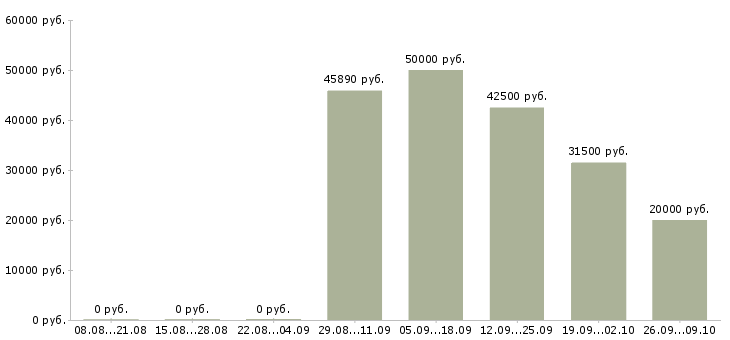 Вакансии рабочий по благоустройству Санкт-петербург - Медиана зарплат рабочий по благоустройству Санкт-петербург за 2 месяца