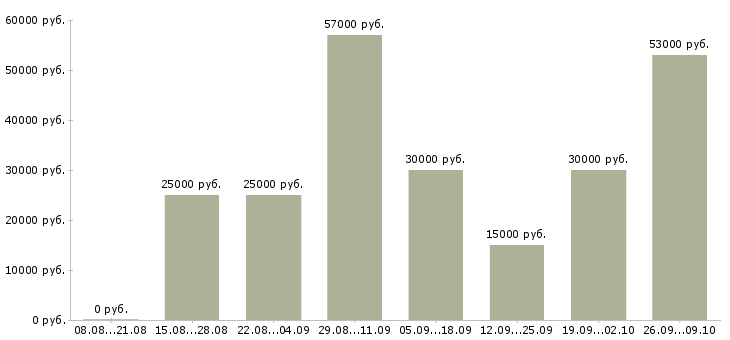 Вакансии рабочий сборщик Нижний новгород - Медиана зарплат рабочий сборщик Нижний новгород за 2 месяца