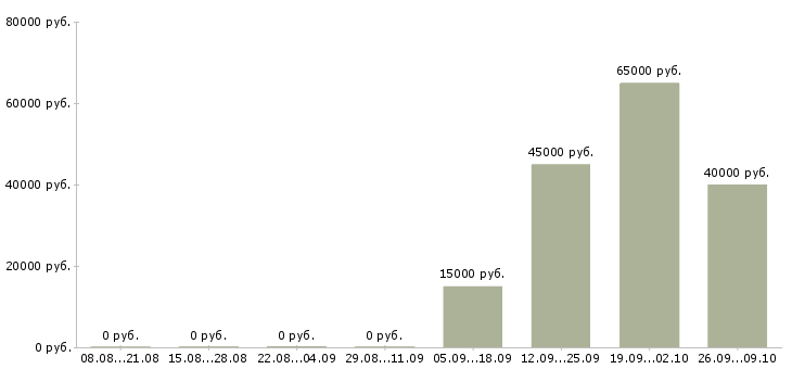 Вакансии рабочий торгового зала в Оренбурге - Медиана зарплат рабочий торгового зала в Оренбурге за 2 месяца