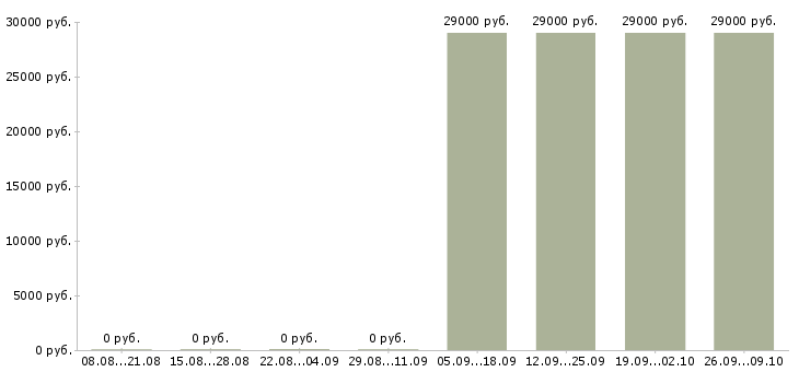 Вакансии разнорабочий с проживанием в Тамбове - Медиана зарплат разнорабочий с проживанием в Тамбове за 2 месяца