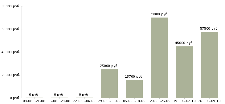 Вакансии региональный менеджер по развитию в Владивостоке - Медиана зарплат региональный менеджер по развитию в Владивостоке за 2 месяца