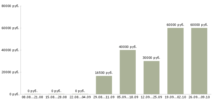 Вакансии руководитель в крупную компанию Удмуртия - Медиана зарплат руководитель в крупную компанию Удмуртия за 2 месяца