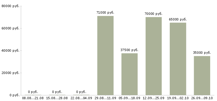 Вакансии руководитель в крупную компанию в Ярославле - Медиана зарплат руководитель в крупную компанию в Ярославле за 2 месяца