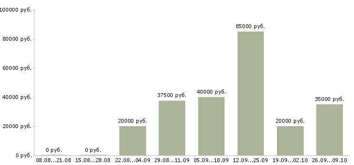 Вакансии руководитель группы обучения в Казани - Медиана зарплат руководитель группы обучения в Казани за 2 месяца