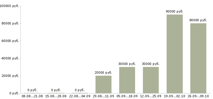 Вакансии руководитель группы продаж Нижний новгород - Медиана зарплат руководитель группы продаж Нижний новгород за 2 месяца