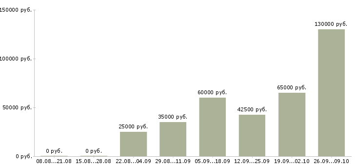 Вакансии руководитель отдела интернет продаж Санкт-петербург - Медиана зарплат руководитель отдела интернет продаж Санкт-петербург за 2 месяца