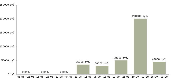 Вакансии руководитель отдела продаж услуг в Екатеринбурге - Медиана зарплат руководитель отдела продаж услуг в Екатеринбурге за 2 месяца