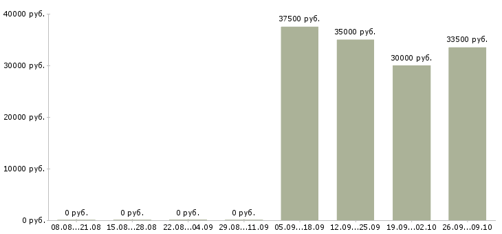 Вакансии руководитель по корпоративным продажам в Иркутске - Медиана зарплат руководитель по корпоративным продажам в Иркутске за 2 месяца