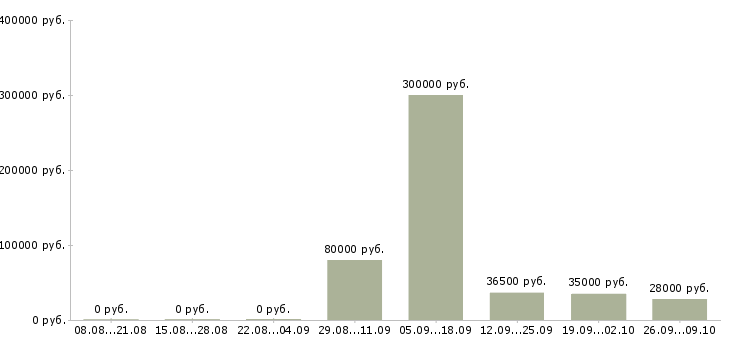 Вакансии сотрудник в отдел по персоналу Нижний новгород - Медиана зарплат сотрудник в отдел по персоналу Нижний новгород за 2 месяца