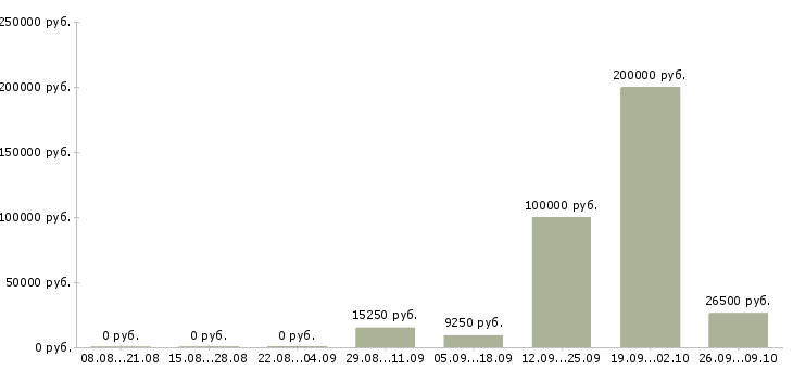 Вакансии сотрудник в отдел продаж в Оренбурге - Медиана зарплат сотрудник в отдел продаж в Оренбурге за 2 месяца