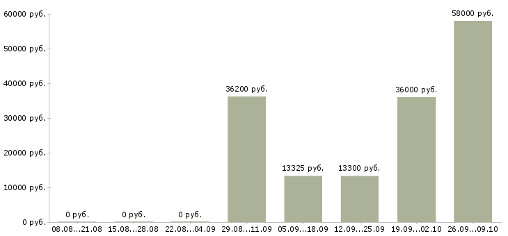 Вакансии сотрудник в торговый зал в Тольятти - Медиана зарплат сотрудник в торговый зал в Тольятти за 2 месяца