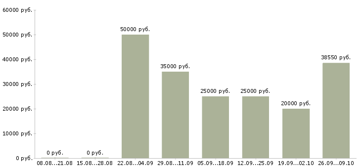 Вакансии сотрудник на лето Бурятия - Медиана зарплат сотрудник на лето Бурятия за 2 месяца