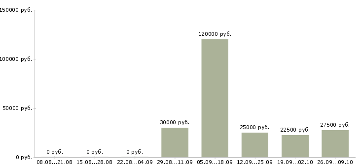 Вакансии сотрудник на рекламу в Самаре - Медиана зарплат сотрудник на рекламу в Самаре за 2 месяца