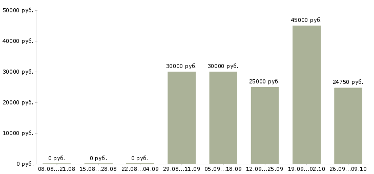 Вакансии сотрудник отдела продаж в Твери - Медиана зарплат сотрудник отдела продаж в Твери за 2 месяца
