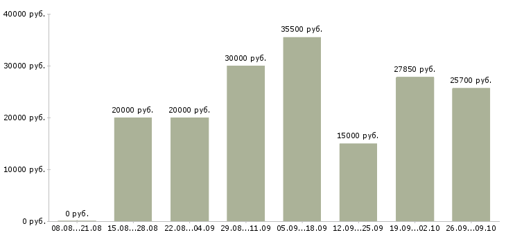 Вакансии сотрудник по совмещению в Екатеринбурге - Медиана зарплат сотрудник по совмещению в Екатеринбурге за 2 месяца