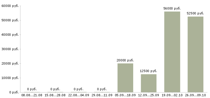 Вакансии сотрудники вахтой в Чехове - Медиана зарплат сотрудники вахтой в Чехове за 2 месяца