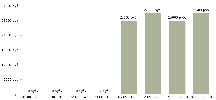 Вакансии специалист в сфере образования в Владимире - Медиана зарплат специалист в сфере образования в Владимире за 2 месяца