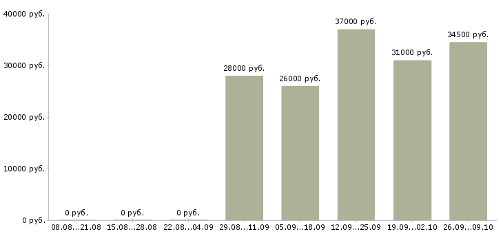 Вакансии специалист отдела обучения в Волжском - Медиана зарплат специалист отдела обучения в Волжском за 2 месяца