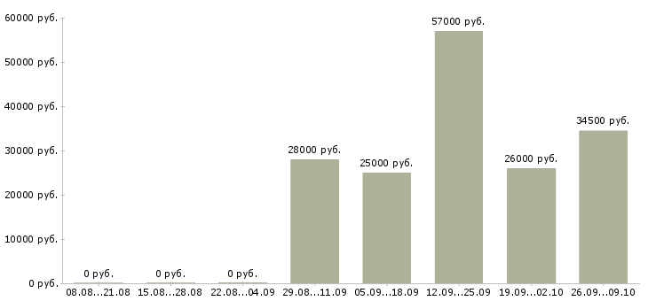 Вакансии специалист отдела обучения в Чите - Медиана зарплат специалист отдела обучения в Чите за 2 месяца