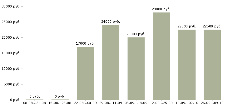 Вакансии специалист по интернет продажам в Красноярске - Медиана зарплат специалист по интернет продажам в Красноярске за 2 месяца