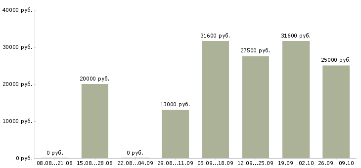 Вакансии специалист по приему товара в Новосибирске - Медиана зарплат специалист по приему товара в Новосибирске за 2 месяца
