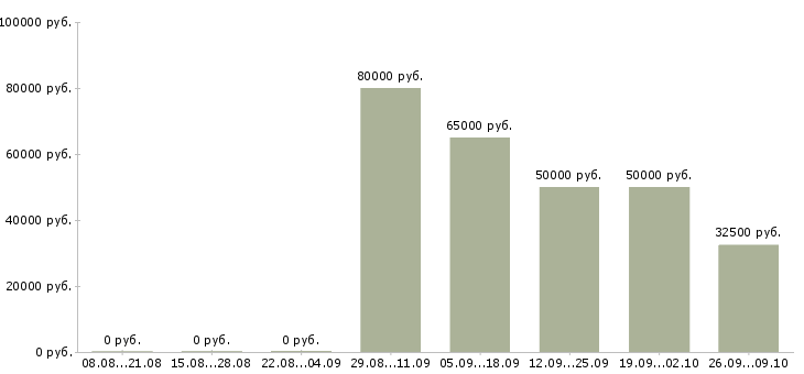 Вакансии специалист рынка недвижимости в Новосибирске - Медиана зарплат специалист рынка недвижимости в Новосибирске за 2 месяца