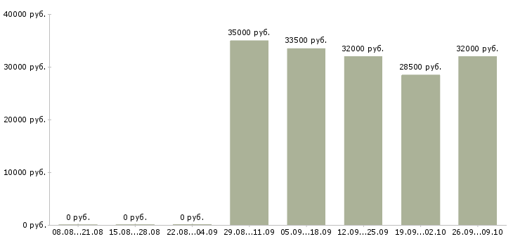 Вакансии телефонный консультант в Екатеринбурге - Медиана зарплат телефонный консультант в Екатеринбурге за 2 месяца