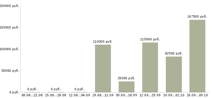 Вакансии тестировщик мобильных приложений в Москве - Медиана зарплат тестировщик мобильных приложений в Москве за 2 месяца