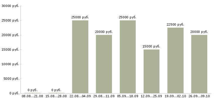 Вакансии техник консультант в Волгограде - Медиана зарплат техник консультант в Волгограде за 2 месяца