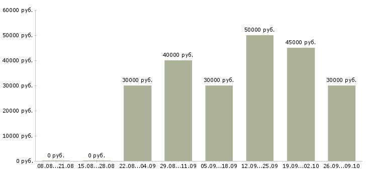 Вакансии техник отдела продаж в Новосибирске - Медиана зарплат техник отдела продаж в Новосибирске за 2 месяца