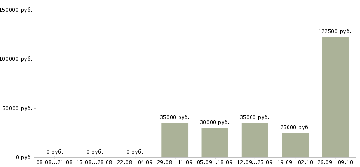 Вакансии торговый представитель продукты в Челябинске - Медиана зарплат торговый представитель продукты в Челябинске за 2 месяца