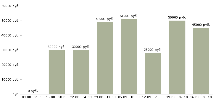 Вакансии торговый представитель с автомобилем в Владивостоке - Медиана зарплат торговый представитель с автомобилем в Владивостоке за 2 месяца